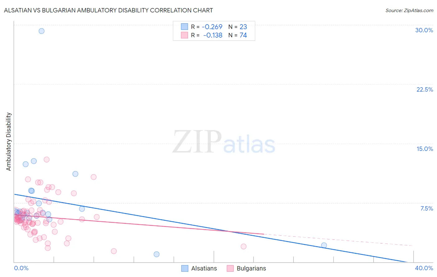 Alsatian vs Bulgarian Ambulatory Disability