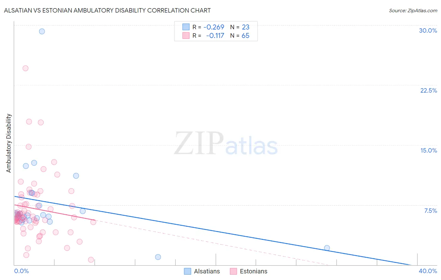 Alsatian vs Estonian Ambulatory Disability