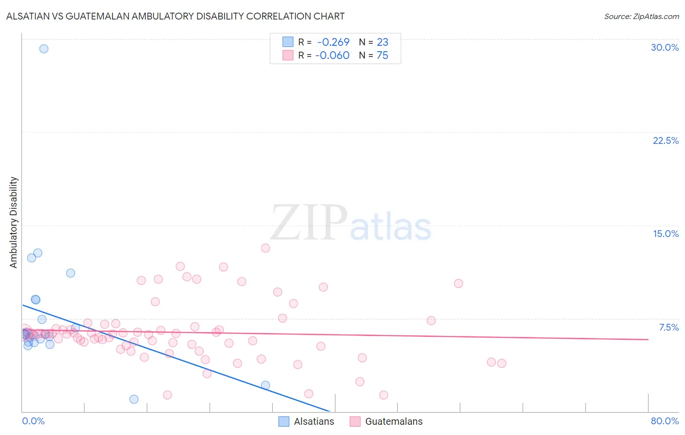Alsatian vs Guatemalan Ambulatory Disability