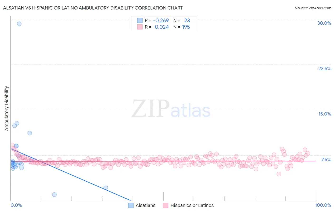 Alsatian vs Hispanic or Latino Ambulatory Disability