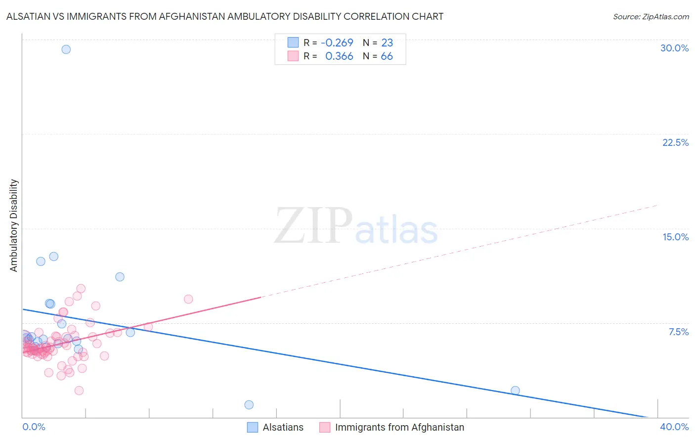 Alsatian vs Immigrants from Afghanistan Ambulatory Disability