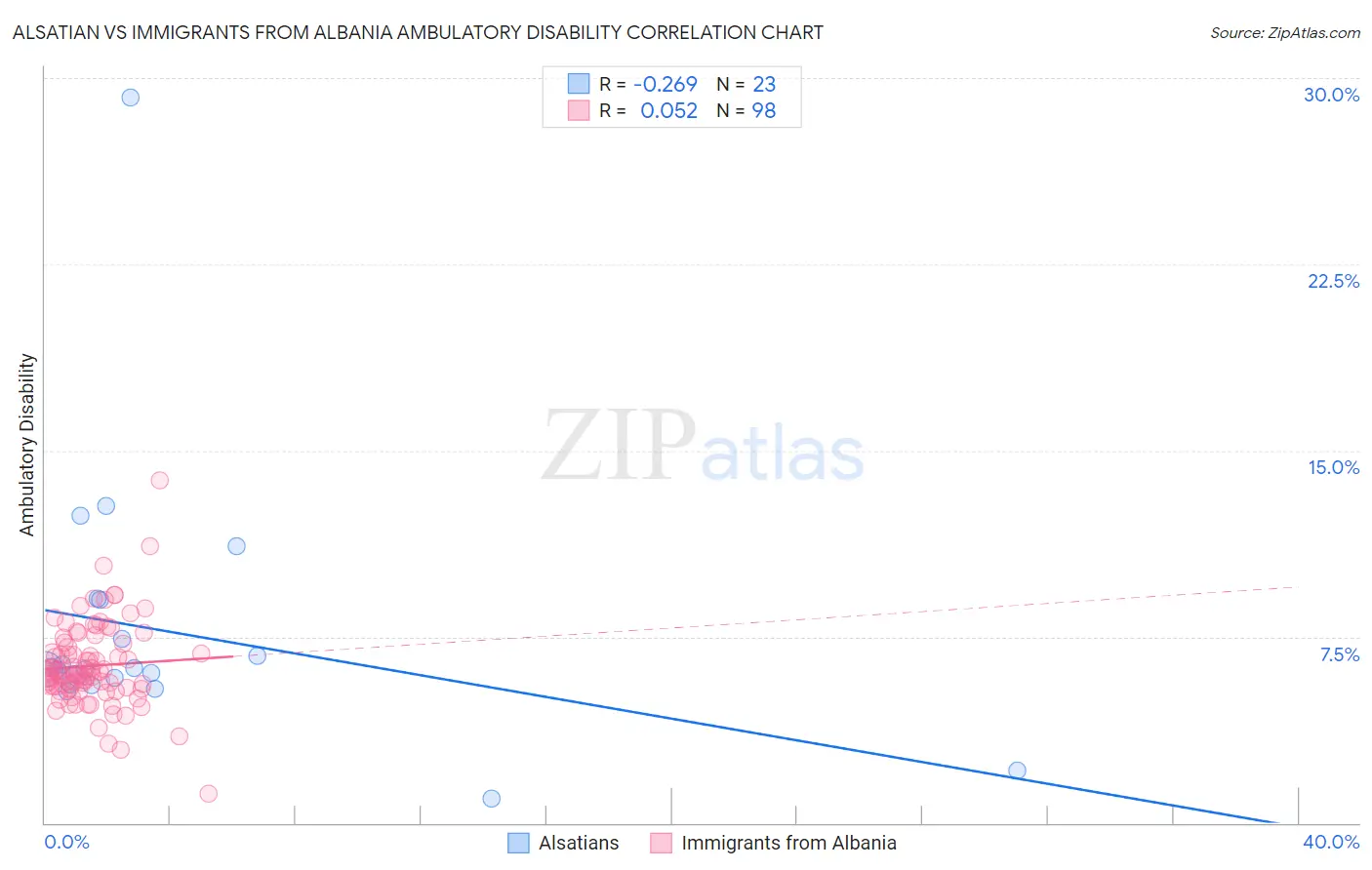 Alsatian vs Immigrants from Albania Ambulatory Disability