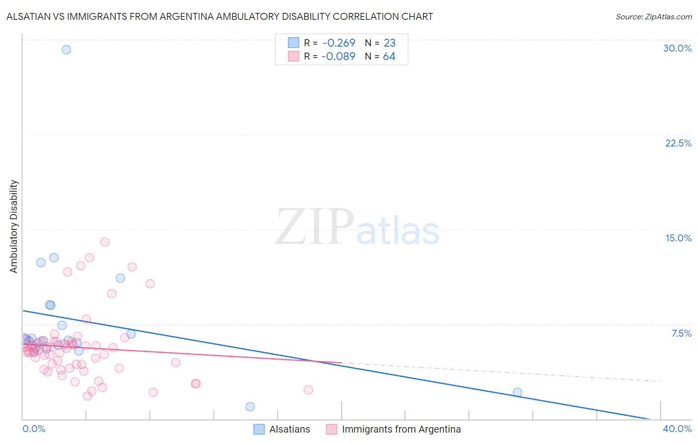 Alsatian vs Immigrants from Argentina Ambulatory Disability