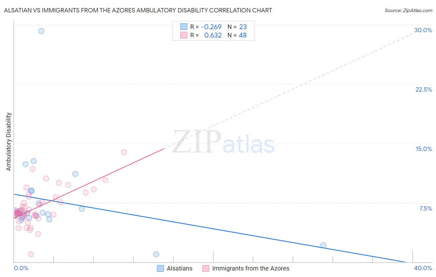 Alsatian vs Immigrants from the Azores Ambulatory Disability