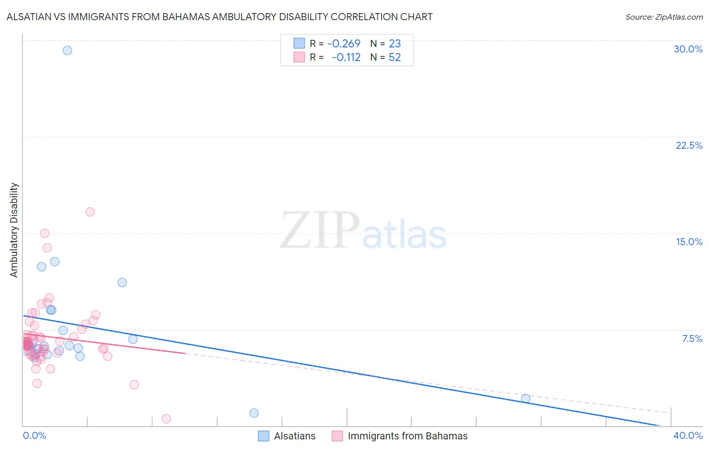 Alsatian vs Immigrants from Bahamas Ambulatory Disability