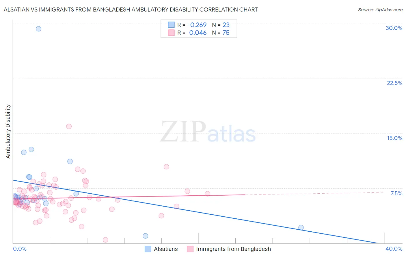 Alsatian vs Immigrants from Bangladesh Ambulatory Disability