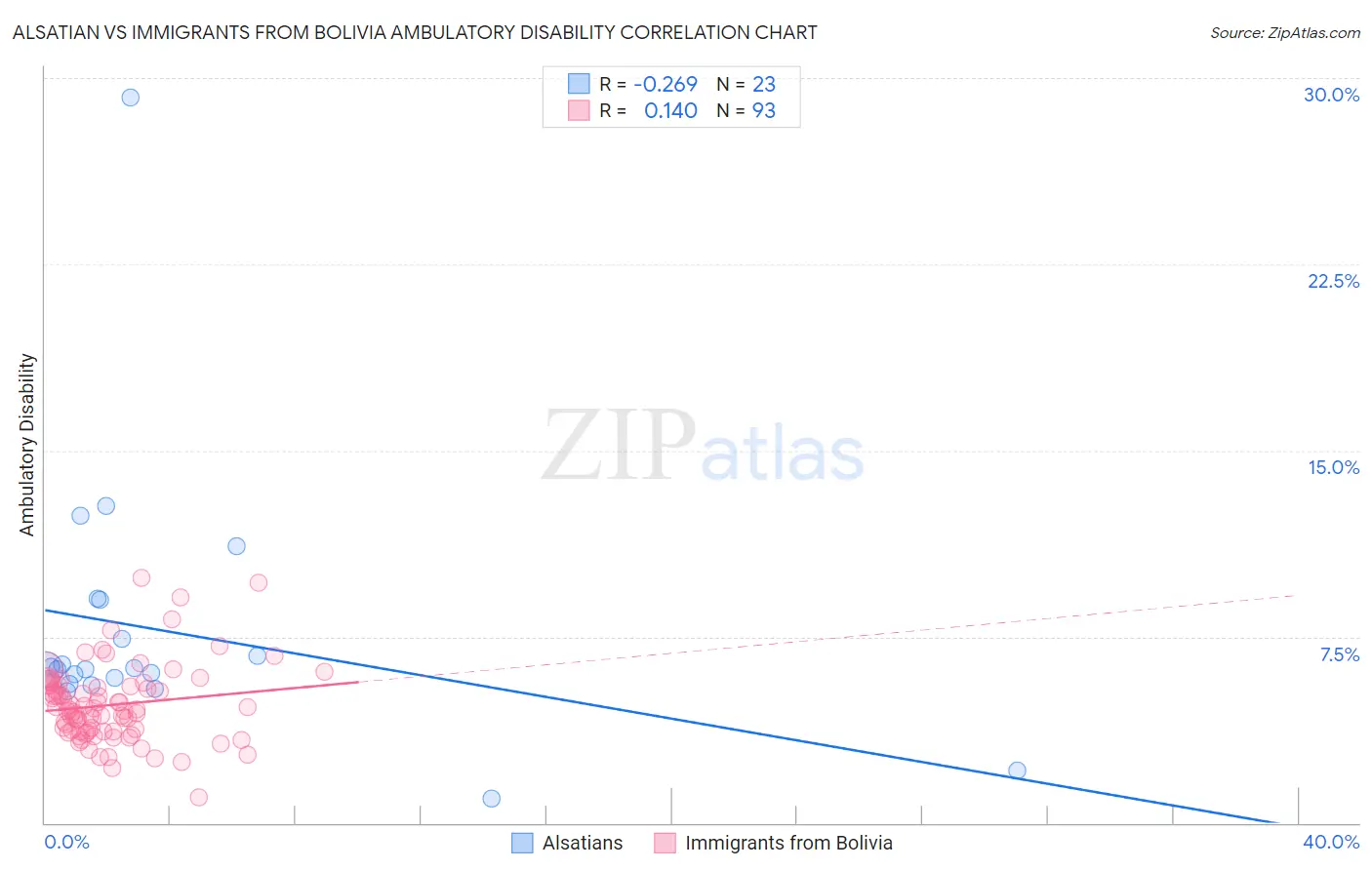 Alsatian vs Immigrants from Bolivia Ambulatory Disability