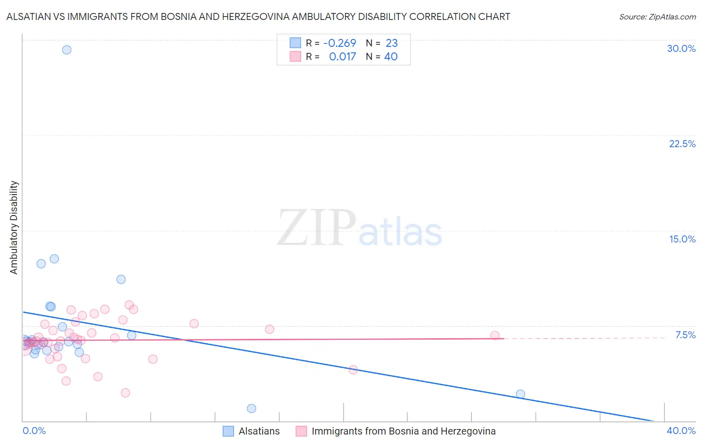 Alsatian vs Immigrants from Bosnia and Herzegovina Ambulatory Disability