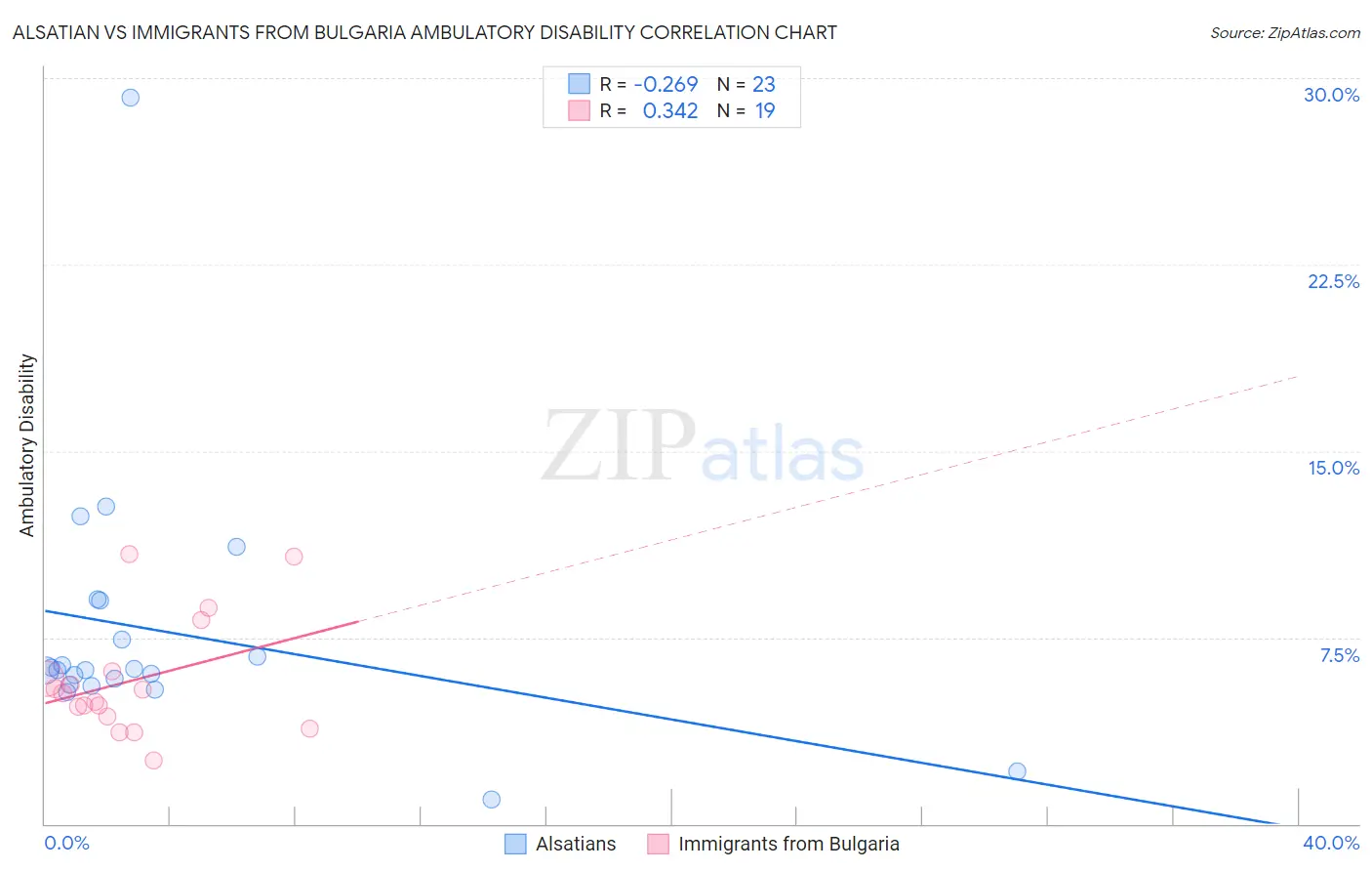 Alsatian vs Immigrants from Bulgaria Ambulatory Disability