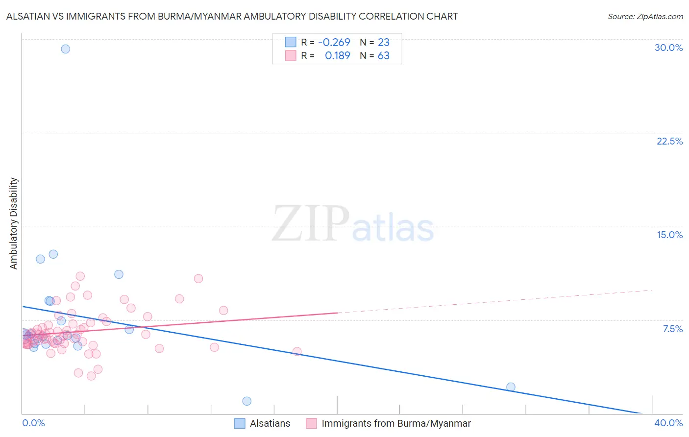 Alsatian vs Immigrants from Burma/Myanmar Ambulatory Disability