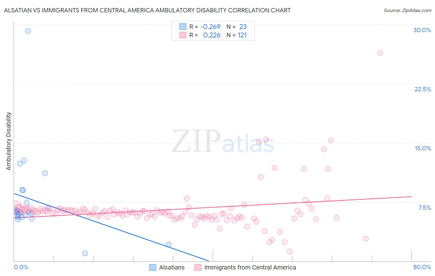 Alsatian vs Immigrants from Central America Ambulatory Disability