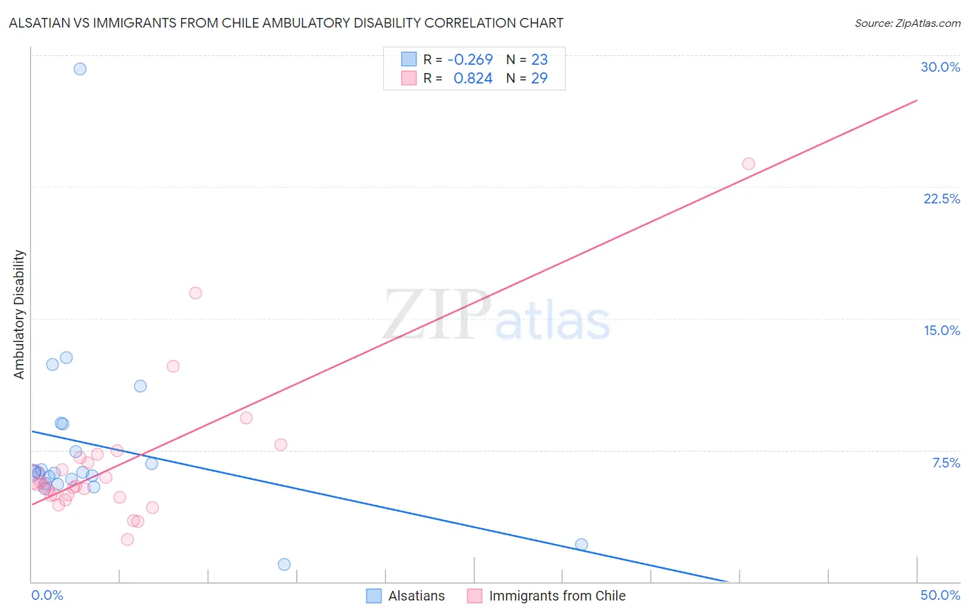 Alsatian vs Immigrants from Chile Ambulatory Disability
