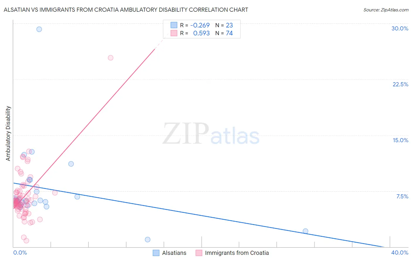 Alsatian vs Immigrants from Croatia Ambulatory Disability