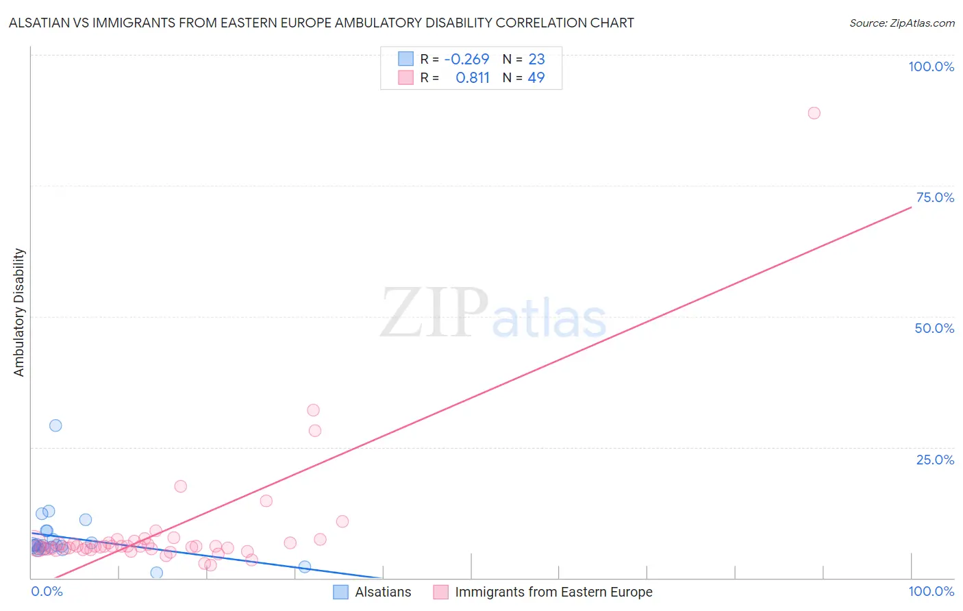 Alsatian vs Immigrants from Eastern Europe Ambulatory Disability
