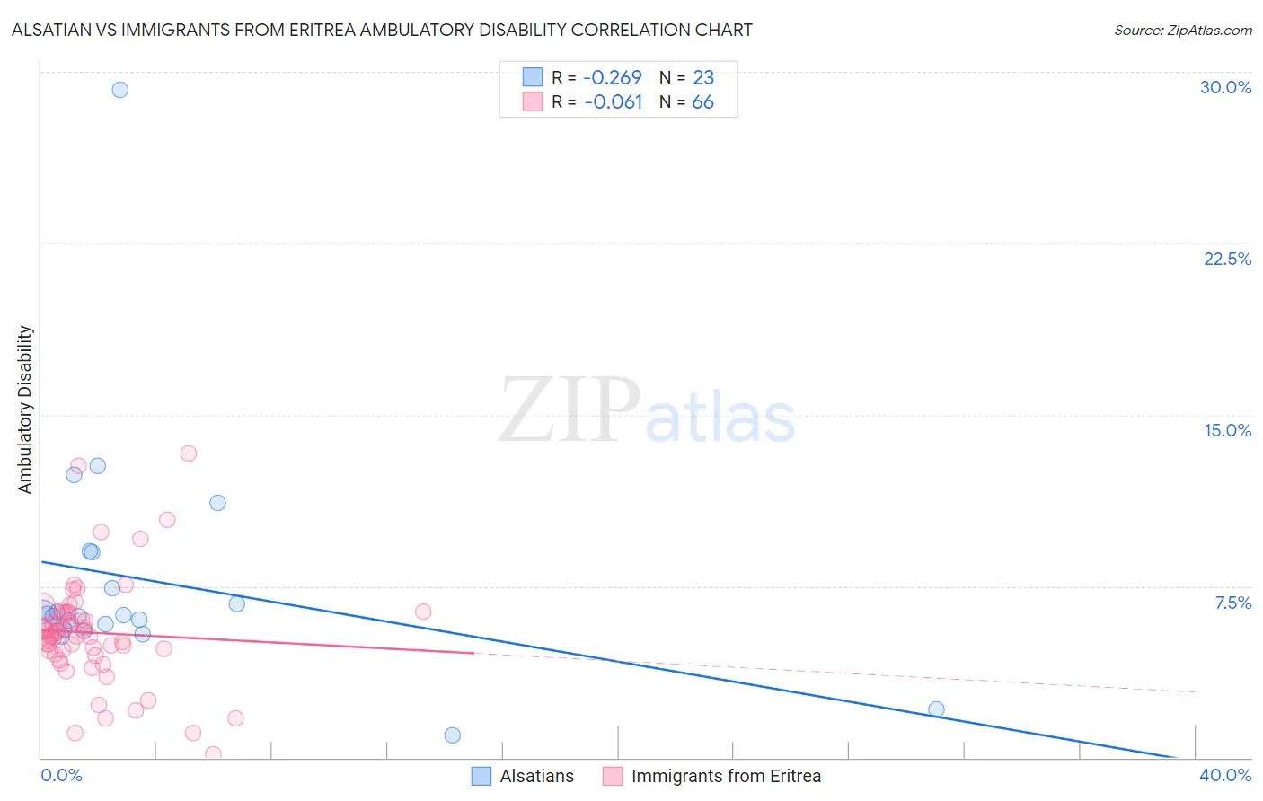 Alsatian vs Immigrants from Eritrea Ambulatory Disability