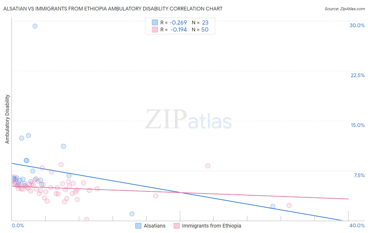 Alsatian vs Immigrants from Ethiopia Ambulatory Disability