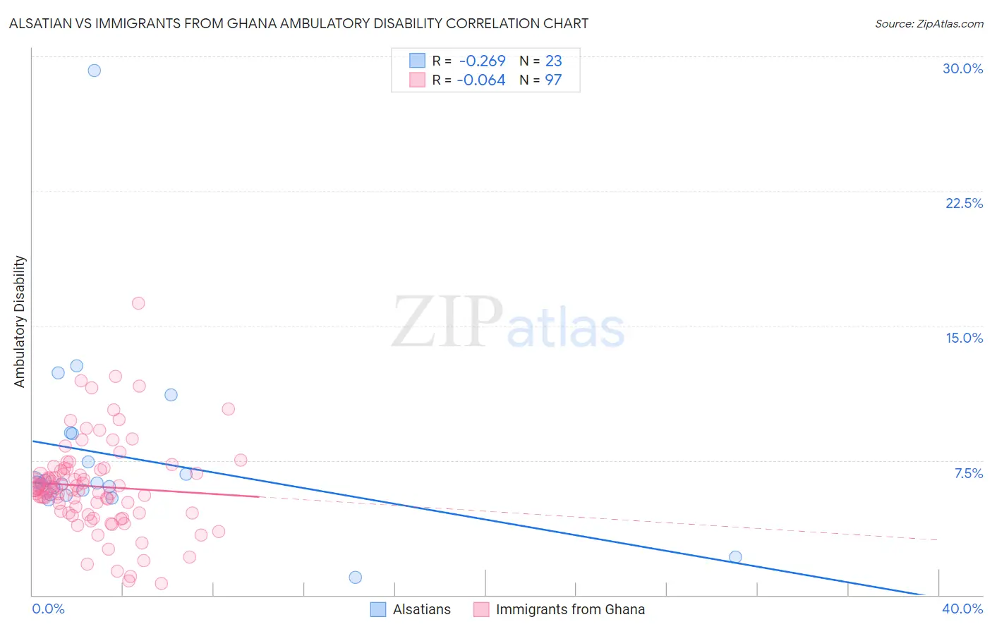 Alsatian vs Immigrants from Ghana Ambulatory Disability