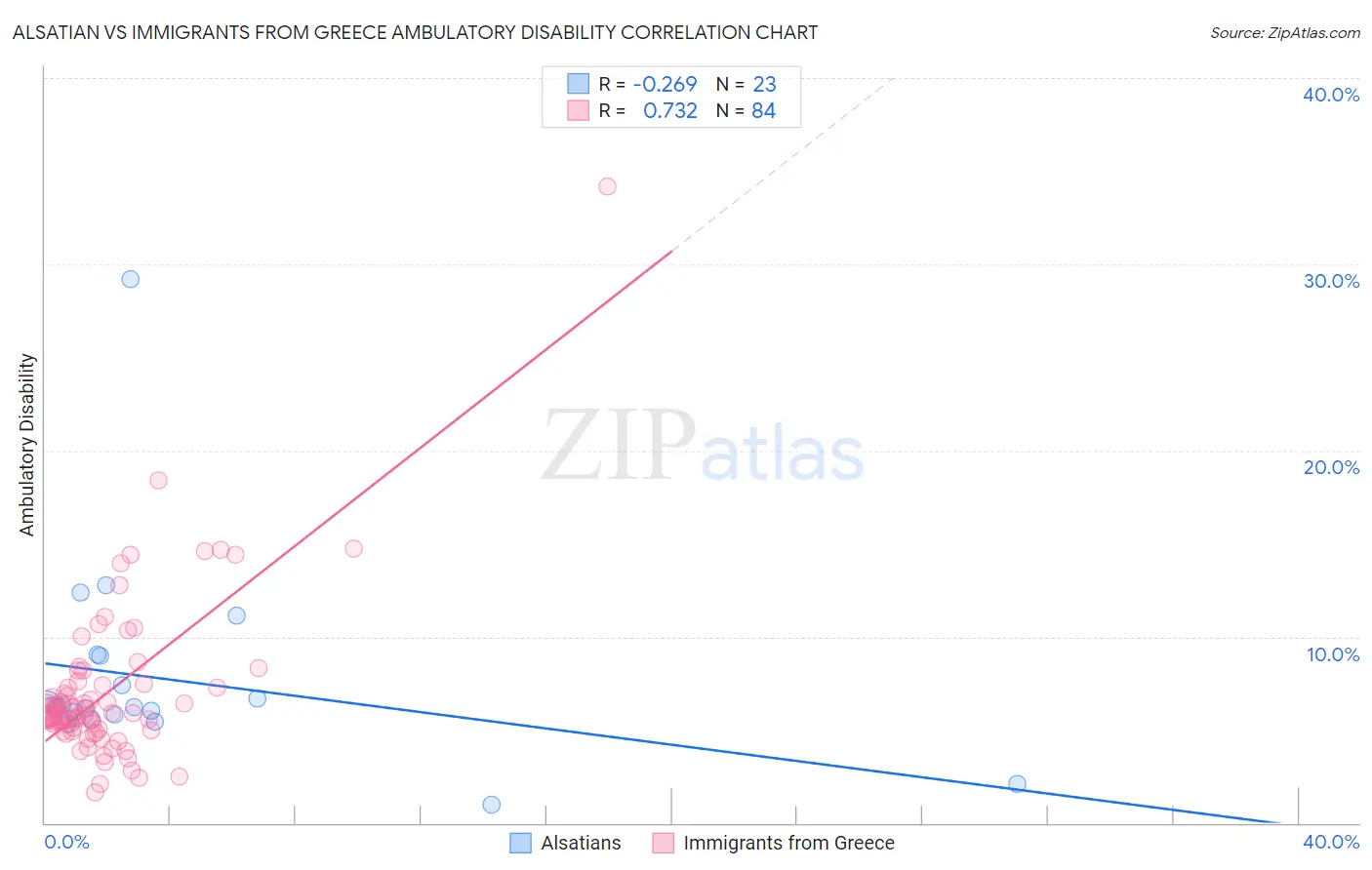 Alsatian vs Immigrants from Greece Ambulatory Disability