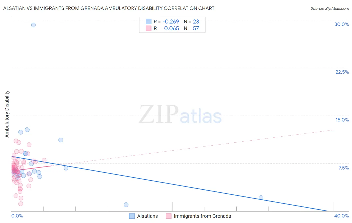 Alsatian vs Immigrants from Grenada Ambulatory Disability