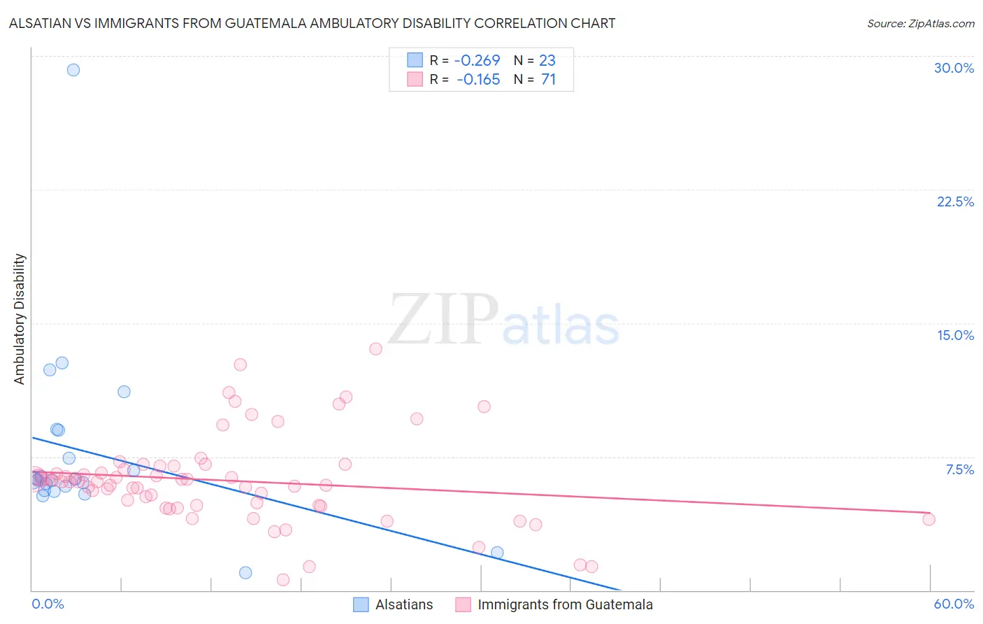 Alsatian vs Immigrants from Guatemala Ambulatory Disability