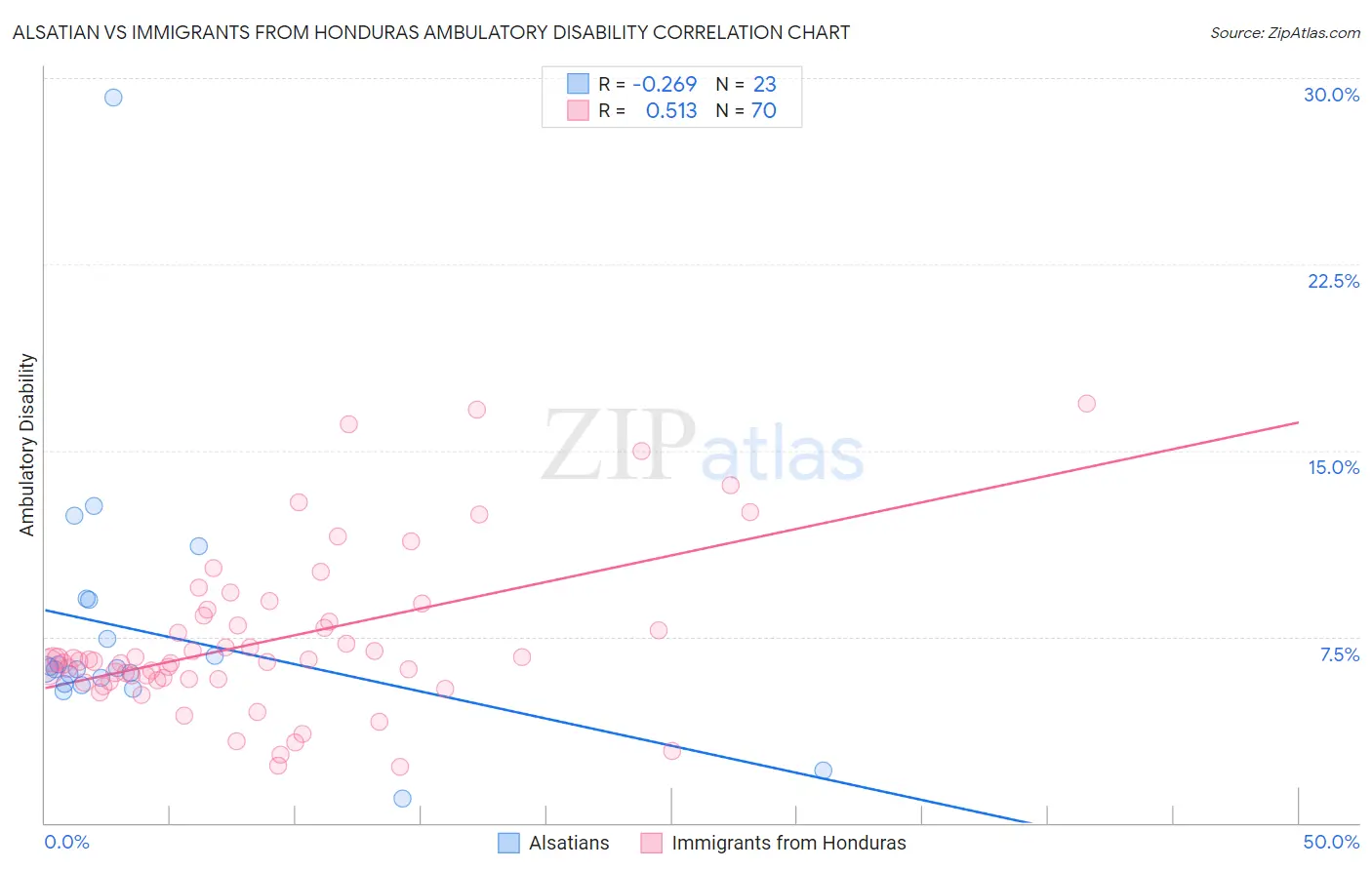 Alsatian vs Immigrants from Honduras Ambulatory Disability