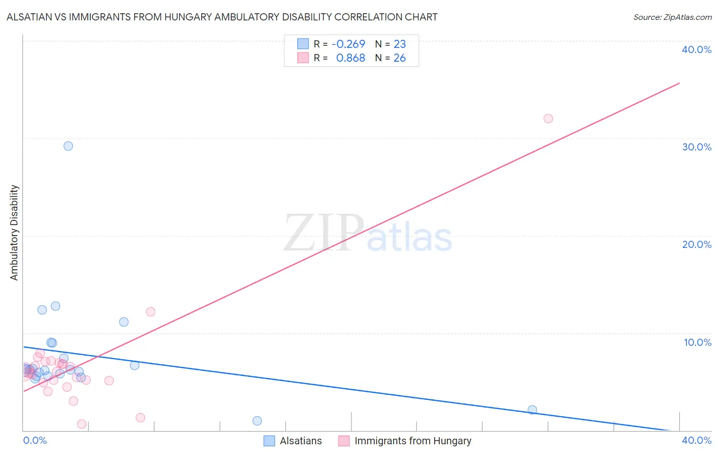 Alsatian vs Immigrants from Hungary Ambulatory Disability