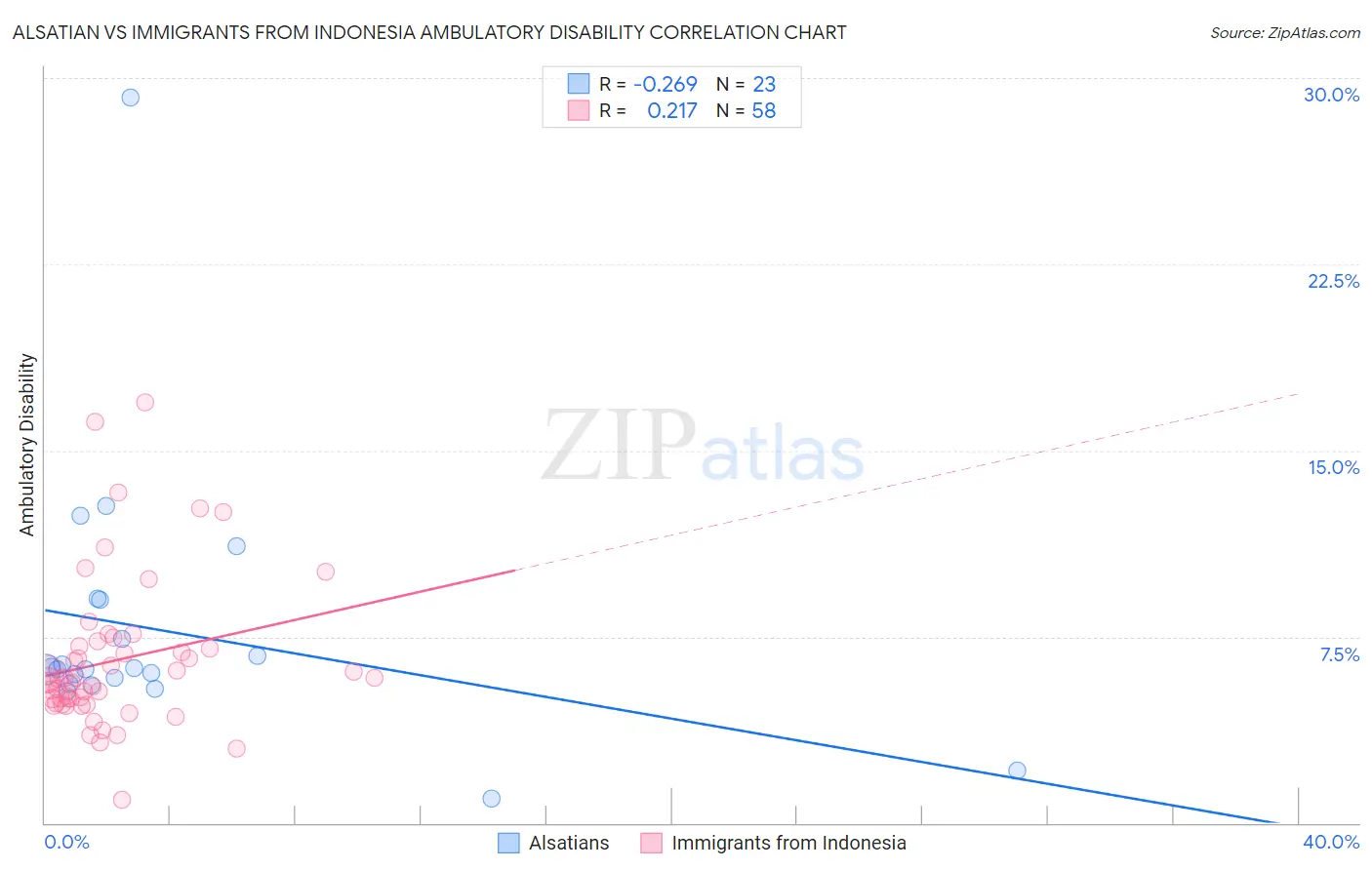 Alsatian vs Immigrants from Indonesia Ambulatory Disability