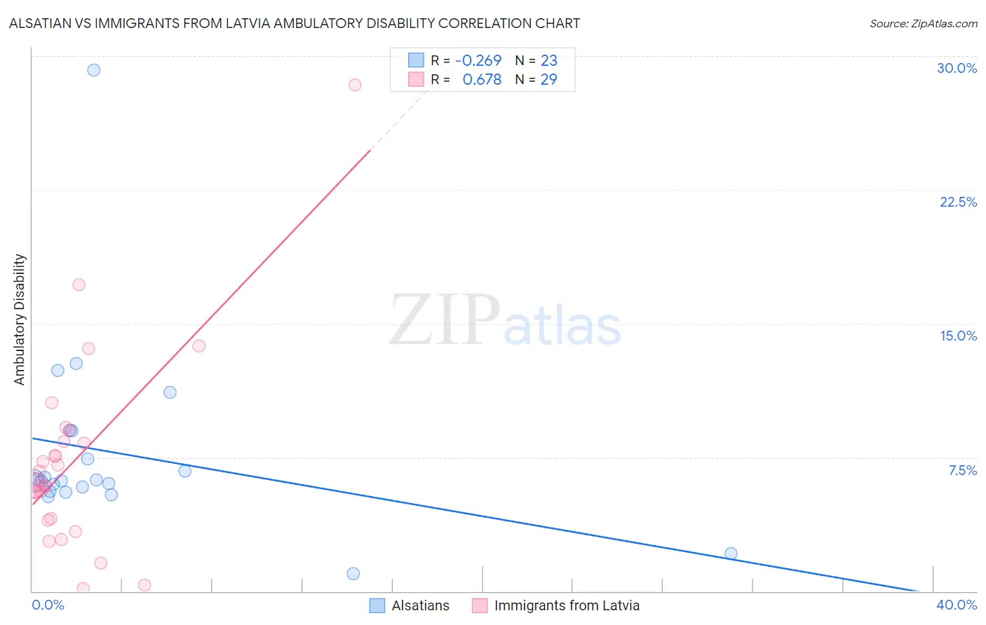 Alsatian vs Immigrants from Latvia Ambulatory Disability