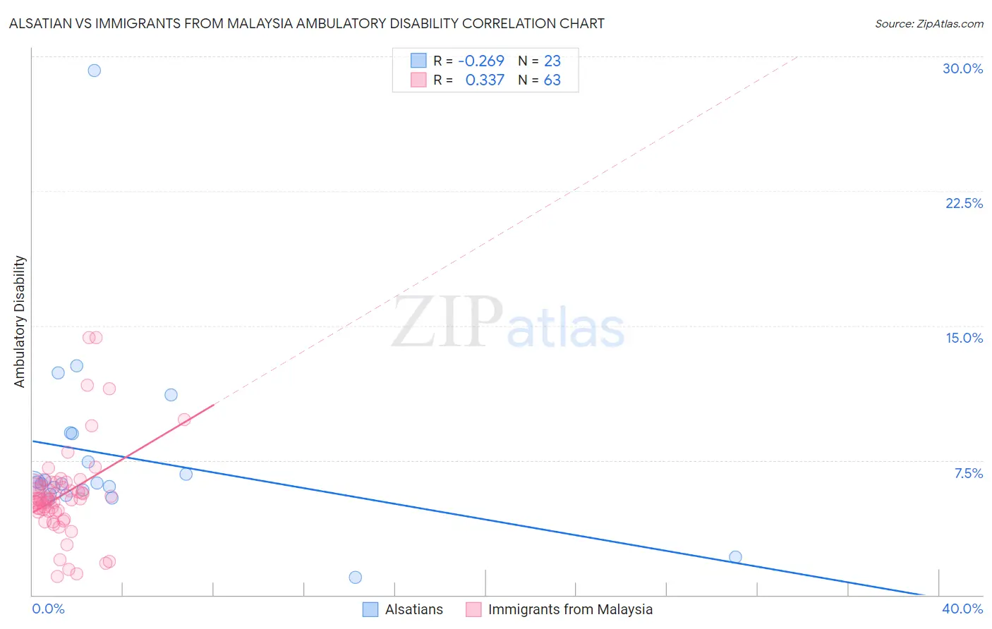 Alsatian vs Immigrants from Malaysia Ambulatory Disability