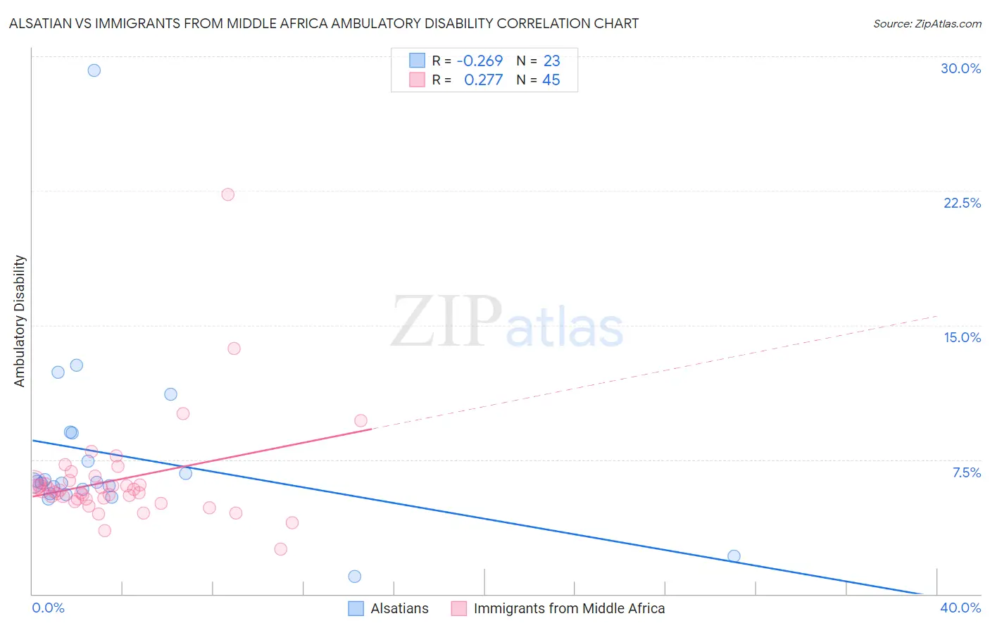 Alsatian vs Immigrants from Middle Africa Ambulatory Disability