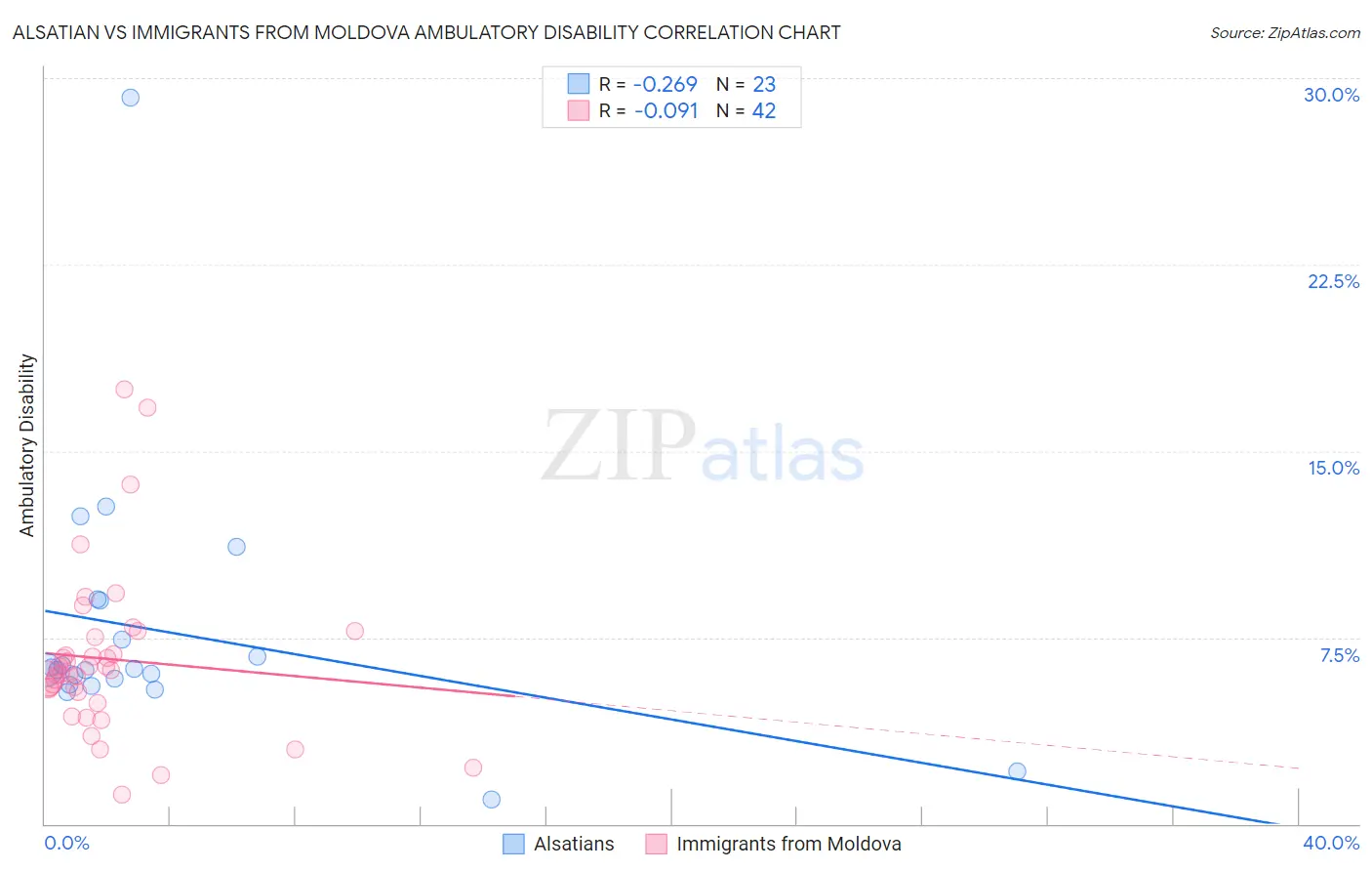 Alsatian vs Immigrants from Moldova Ambulatory Disability