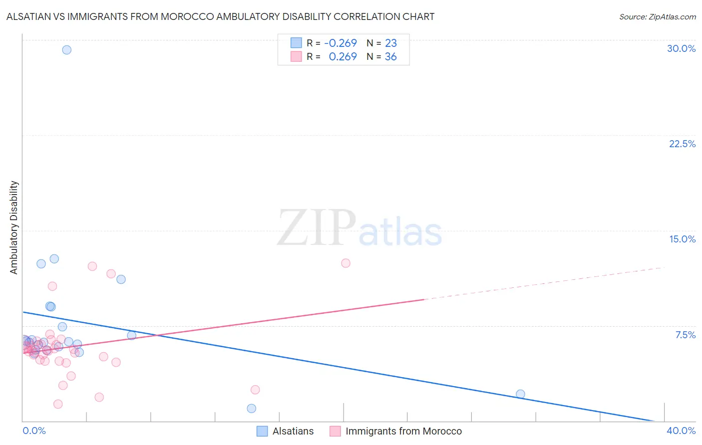 Alsatian vs Immigrants from Morocco Ambulatory Disability