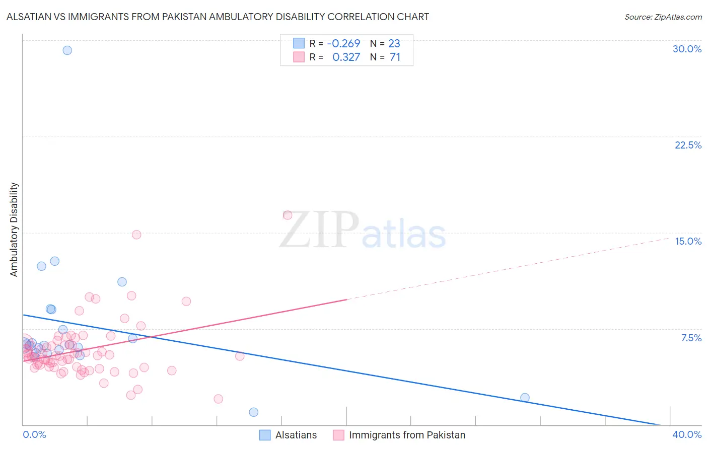 Alsatian vs Immigrants from Pakistan Ambulatory Disability