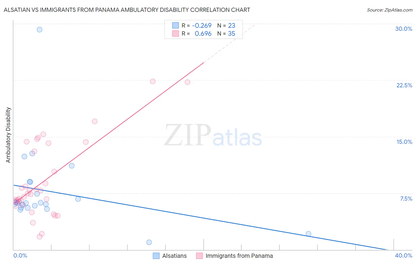 Alsatian vs Immigrants from Panama Ambulatory Disability