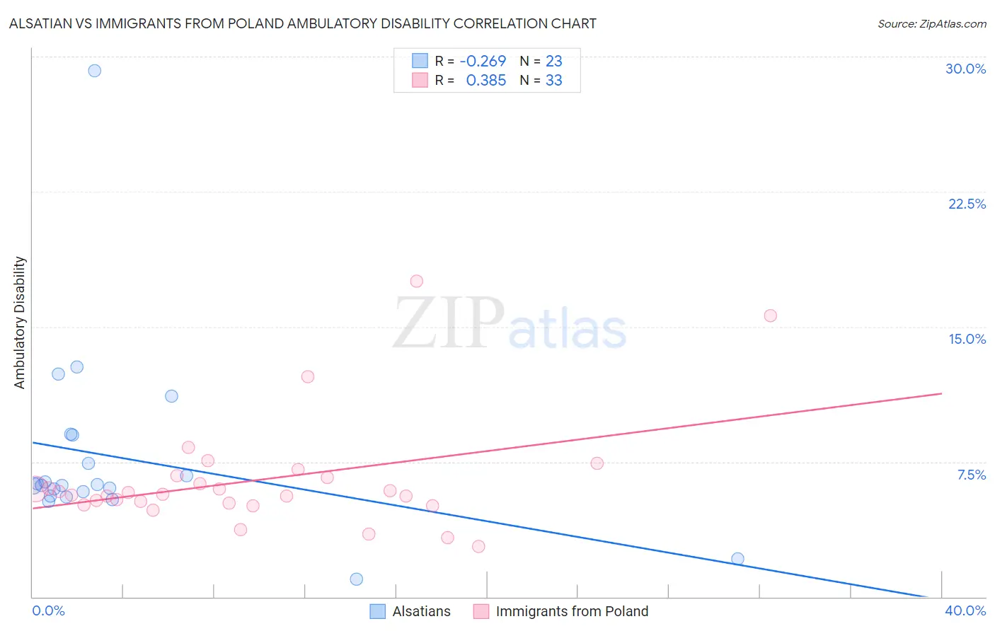 Alsatian vs Immigrants from Poland Ambulatory Disability