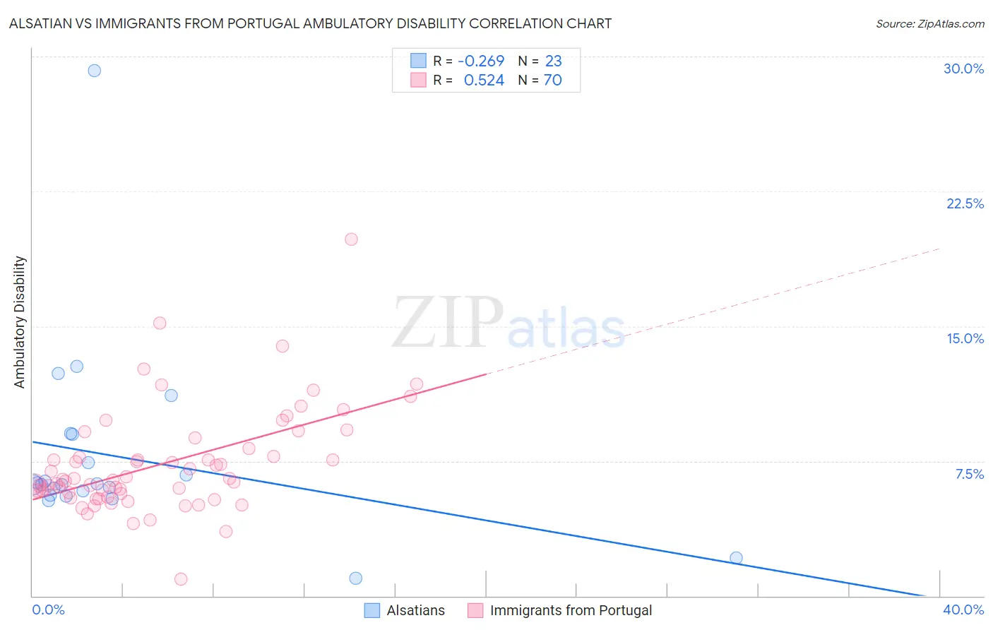 Alsatian vs Immigrants from Portugal Ambulatory Disability