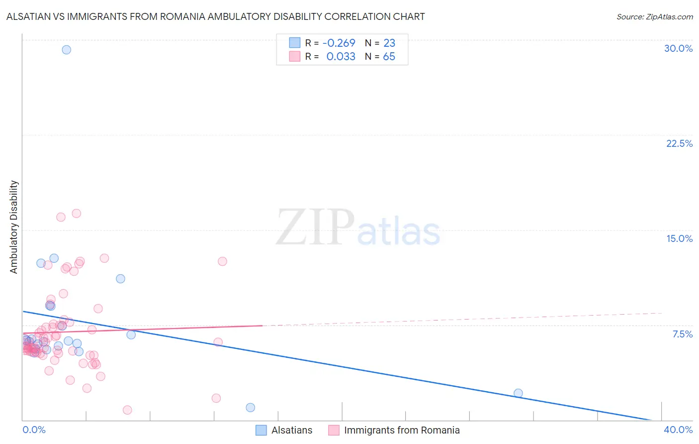 Alsatian vs Immigrants from Romania Ambulatory Disability