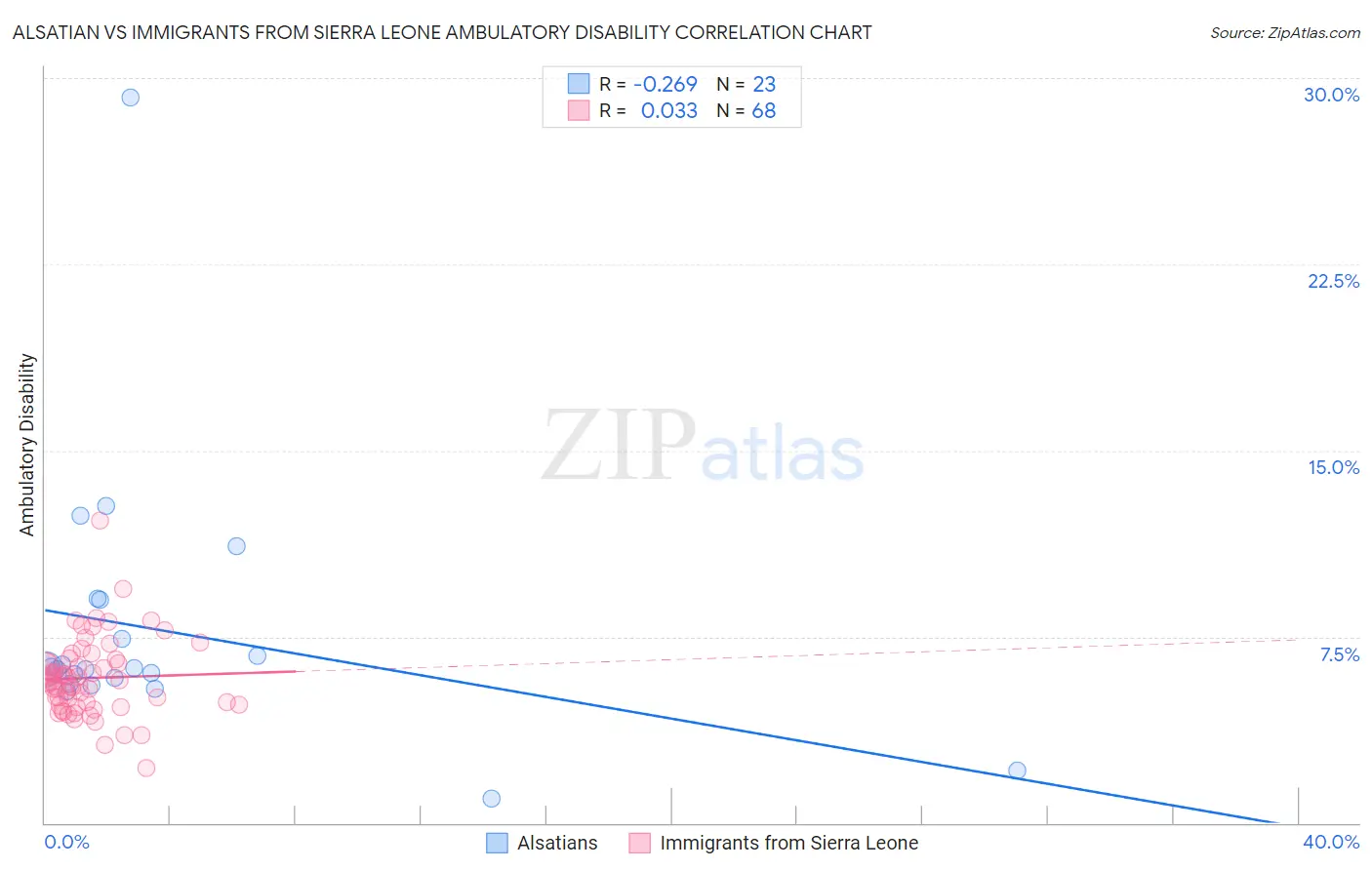 Alsatian vs Immigrants from Sierra Leone Ambulatory Disability