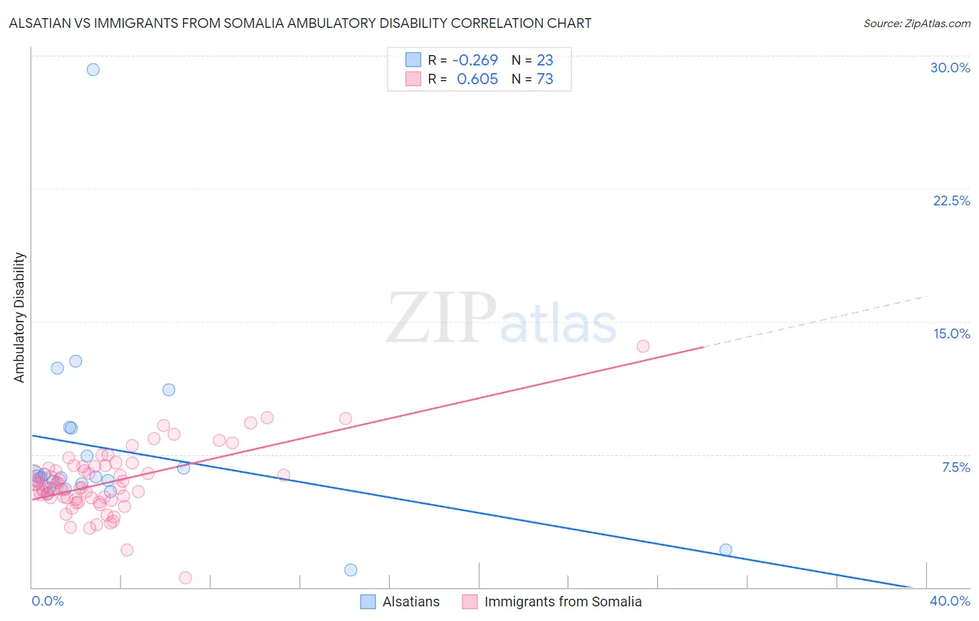 Alsatian vs Immigrants from Somalia Ambulatory Disability