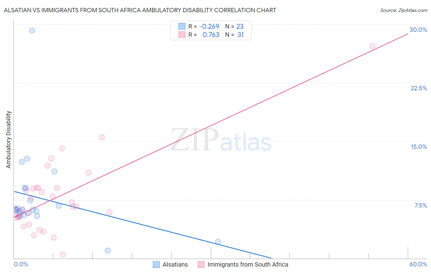 Alsatian vs Immigrants from South Africa Ambulatory Disability