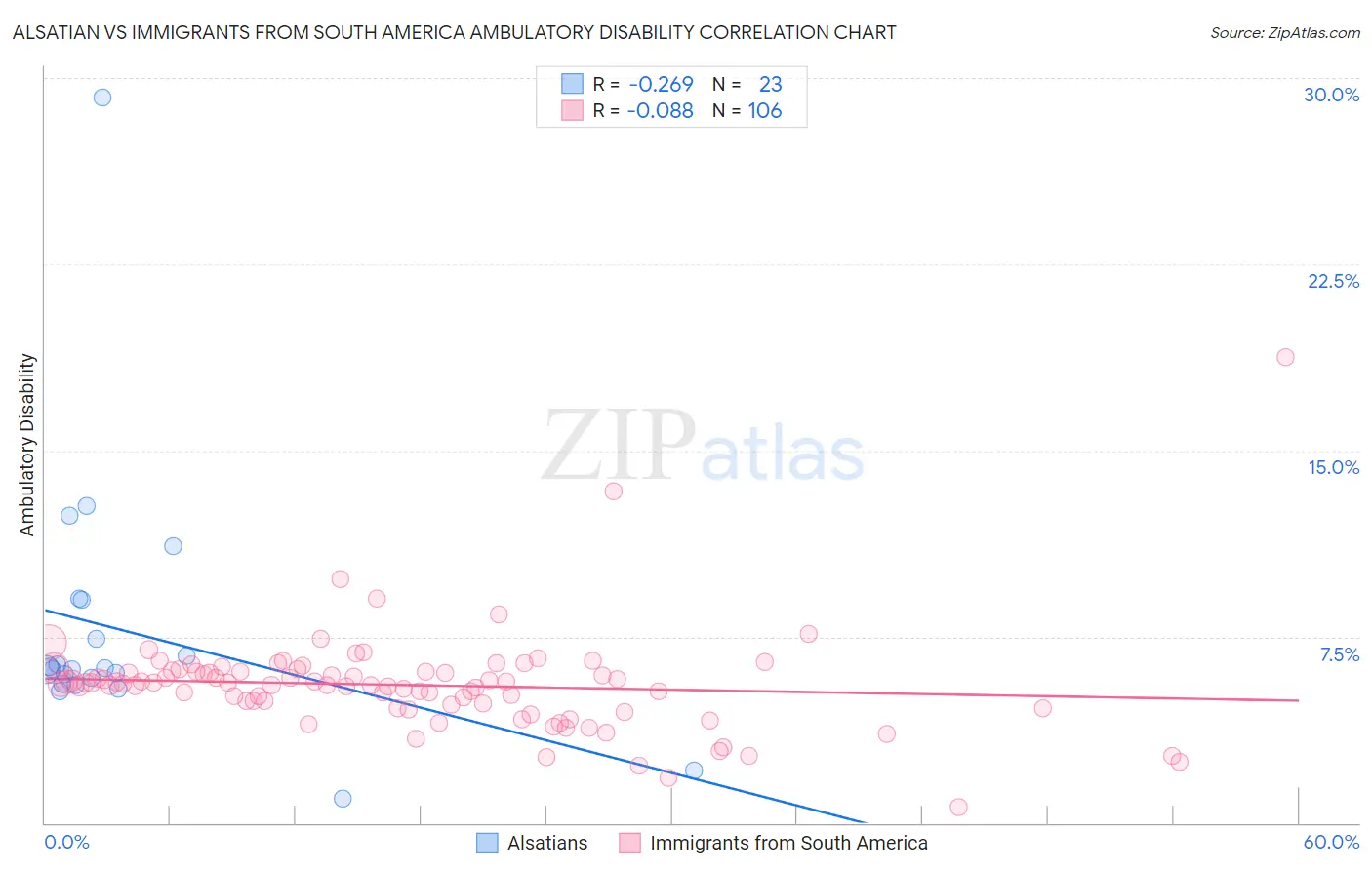 Alsatian vs Immigrants from South America Ambulatory Disability