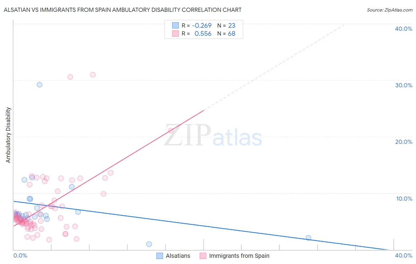 Alsatian vs Immigrants from Spain Ambulatory Disability