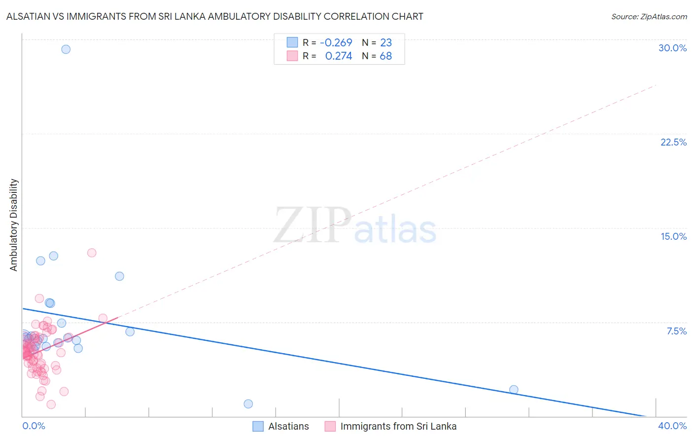 Alsatian vs Immigrants from Sri Lanka Ambulatory Disability