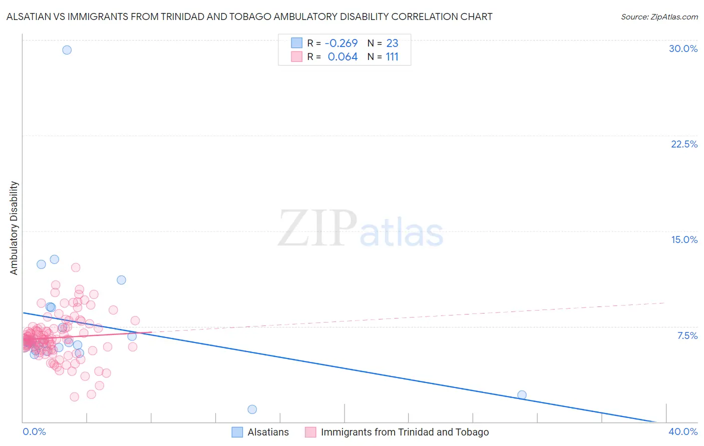 Alsatian vs Immigrants from Trinidad and Tobago Ambulatory Disability