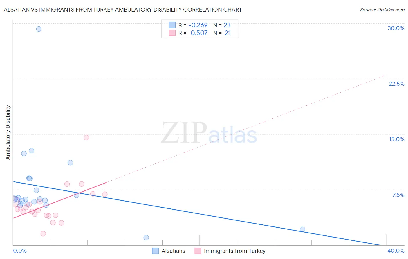 Alsatian vs Immigrants from Turkey Ambulatory Disability