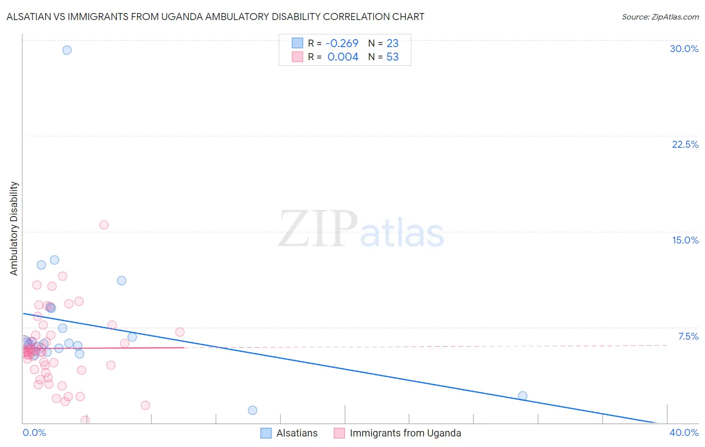 Alsatian vs Immigrants from Uganda Ambulatory Disability