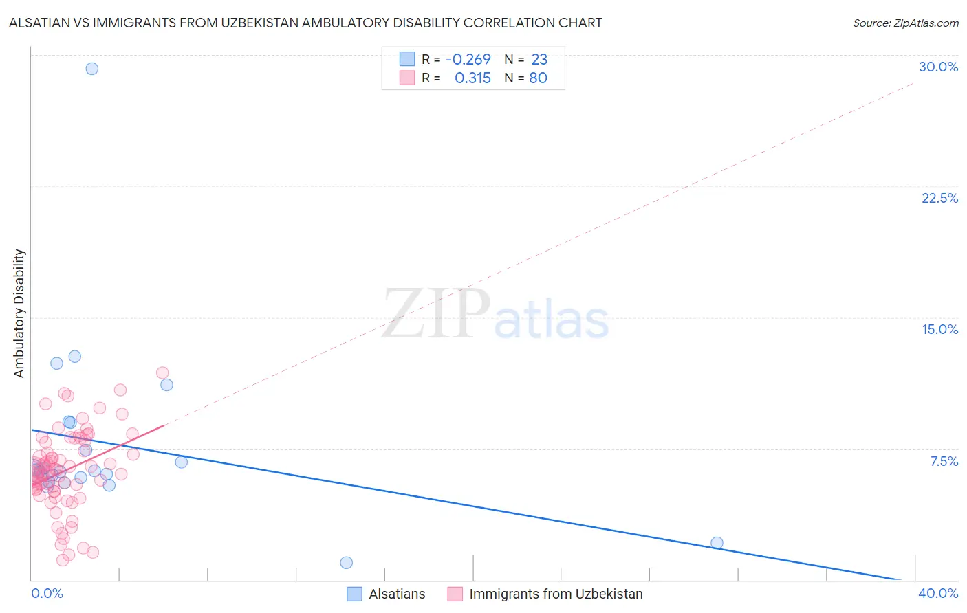 Alsatian vs Immigrants from Uzbekistan Ambulatory Disability