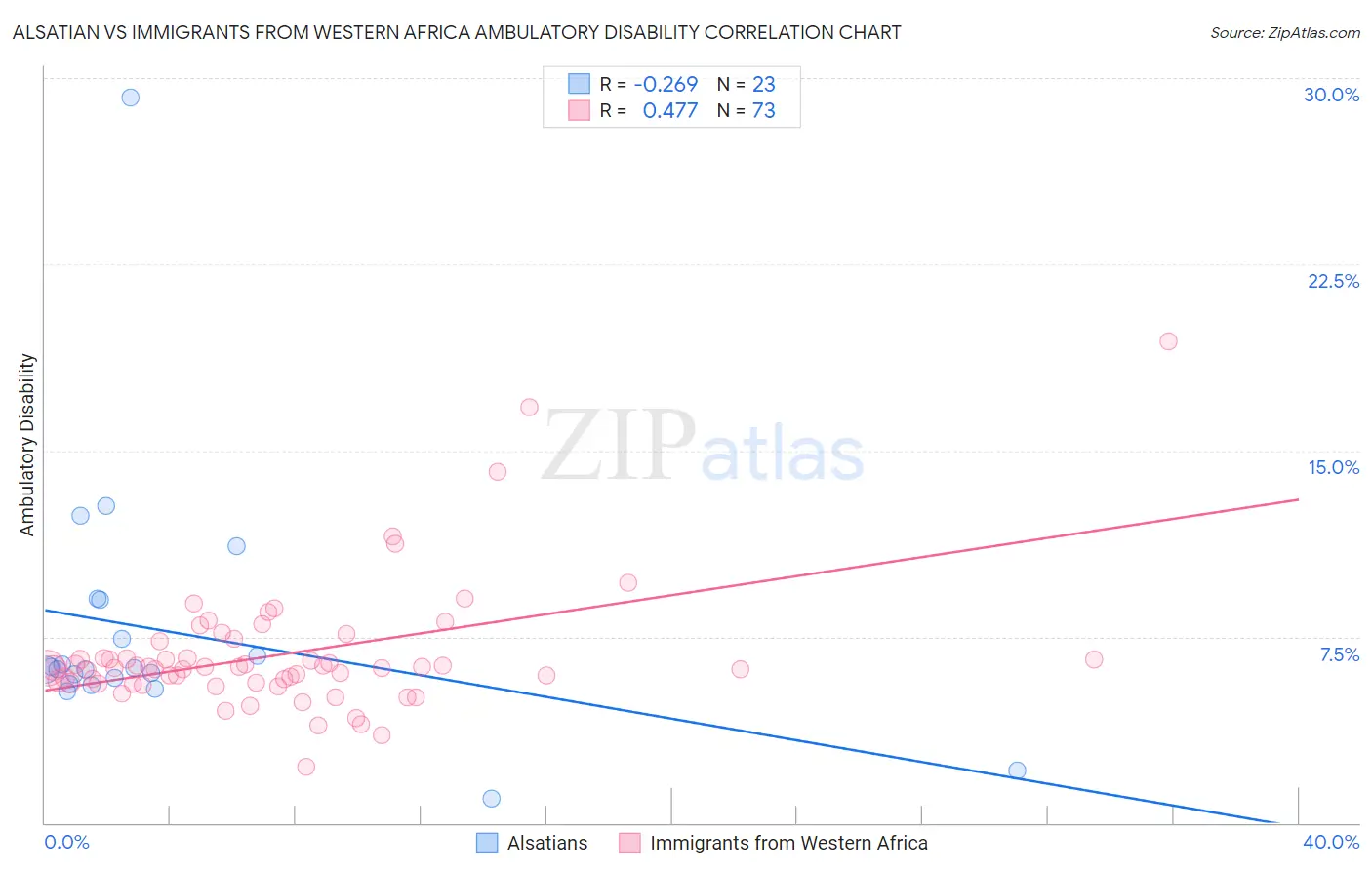 Alsatian vs Immigrants from Western Africa Ambulatory Disability