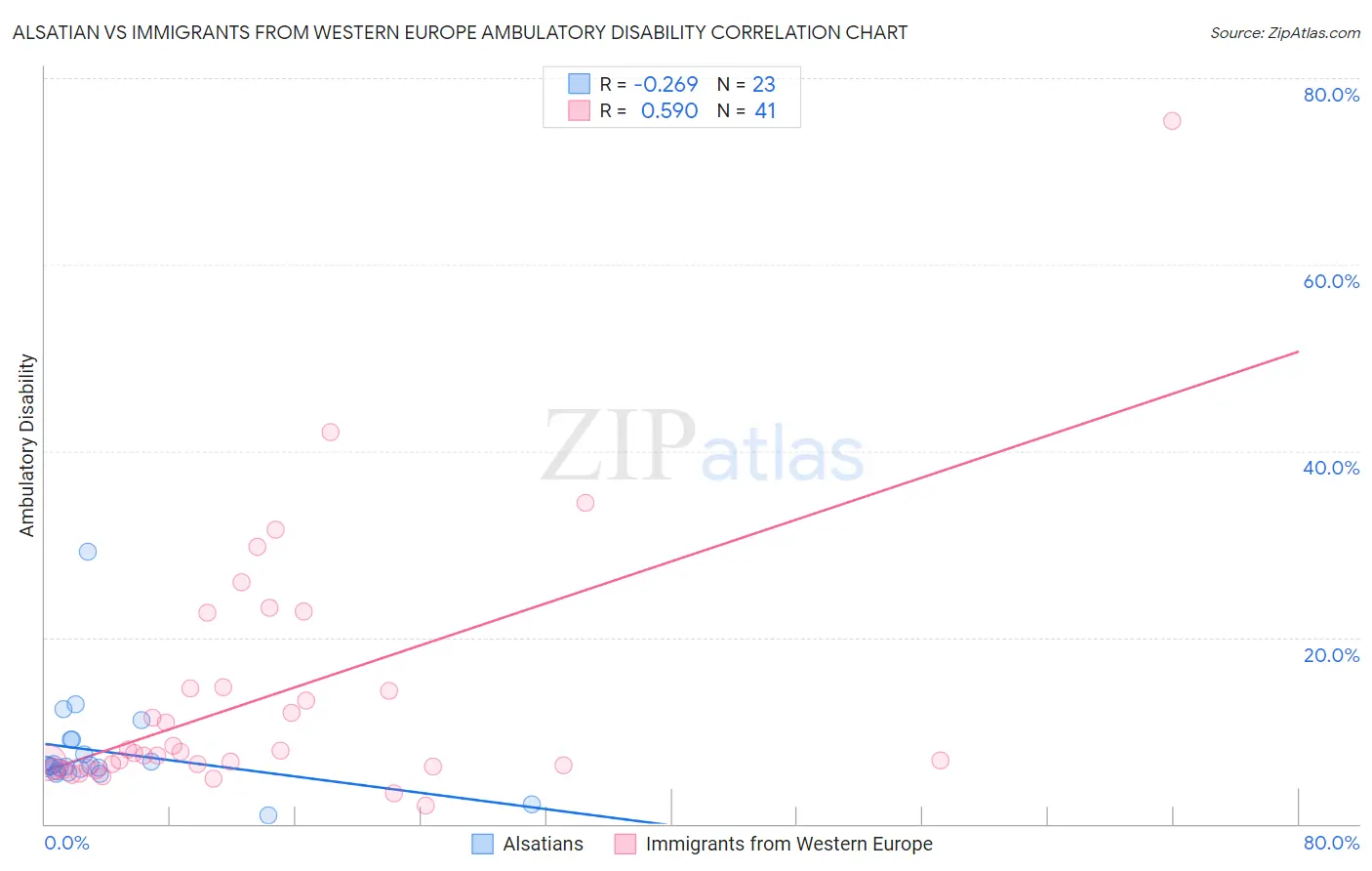 Alsatian vs Immigrants from Western Europe Ambulatory Disability