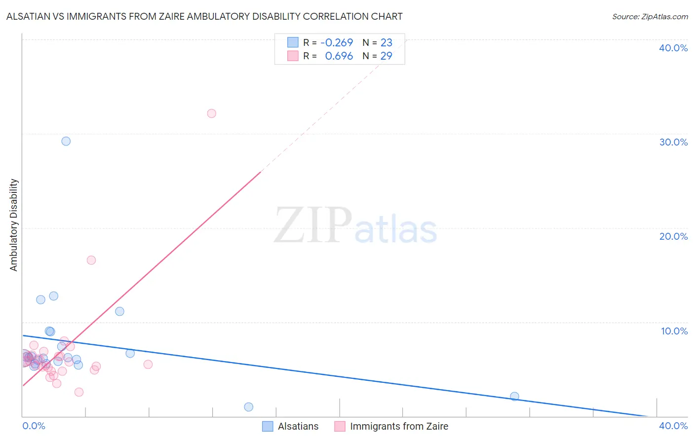 Alsatian vs Immigrants from Zaire Ambulatory Disability